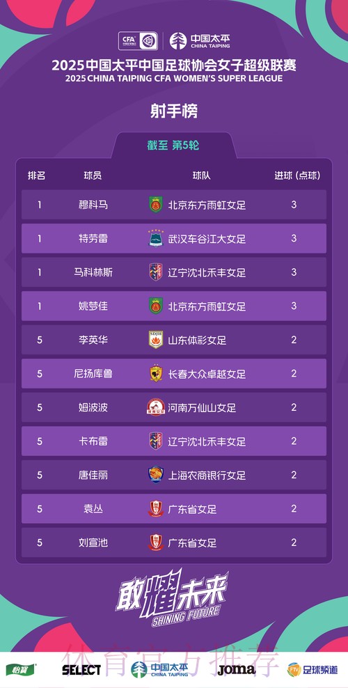 2024五超第2轮综述:6支球队取得连胜 2024五超第2轮综述:6支球队取得连胜